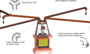 System dystrybucji gorącego powietrza (dgp) do kominka: trójnik, kolana, rury i kratki nawiewne.