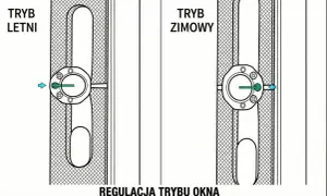 Regulacja okucia obwiedniowego okna: tryb letni i zimowy. Pokazuje, jak zmienić ustawienie, by dostosować docisk skrzydła.