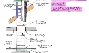Schemat przedstawia montaż kratki wentylacyjnej w kominie, ukazując jego elementy składowe: kanał wentylacyjny, pustaki kominowe, dylatację i otwór wentylacyjny.