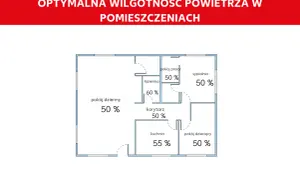 Schemat mieszkania z optymalną wilgotnością: 50% w salonie, sypialni, pokoju pracy, dziecięcym i korytarzu. Kuchnia 55%, łazienka 60%. Jaka wilgotność w domu przy 25 stopniach?