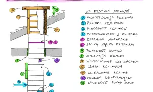 Schemat kontroli budowy komina wentylacyjnego, uwzględniający m.in. hydroizolację, pustaki, zaprawę, pionowość i otwory wentylacyjne.