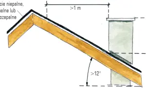 Komin wystaje ponad dach na ponad 0,3 m. Dach pokryty materiałem niepalnym, niezapalnym lub trudnozapalnym.