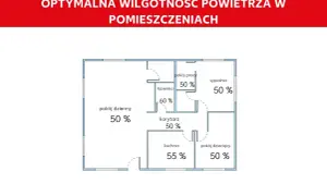 Schemat mieszkania z optymalnym wzorem na wilgotność powietrza: 50% w większości pomieszczeń, 55% w kuchni, 60% w łazience.