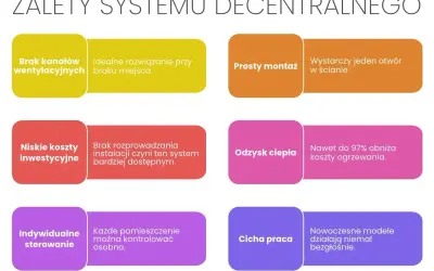 Zalety systemu wentylacji z odzyskiem ciepła: brak kanałów, prosty montaż, niskie koszty, odzysk ciepła do 97%, indywidualne sterowanie, cicha praca.