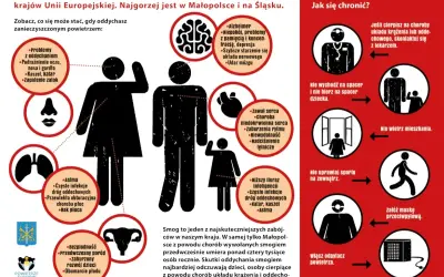 Smog, czyli PM10, szkodzi zdrowiu: problemy z oddychaniem, sercem, mózgiem. Unikaj wychodzenia na zewnątrz, wietrzenia i wysiłku fizycznego.