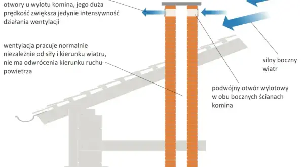Podwójne otwory wentylacyjne w kominie systemowym zapewniają swobodny przepływ powietrza, niezależnie od kierunku wiatru.