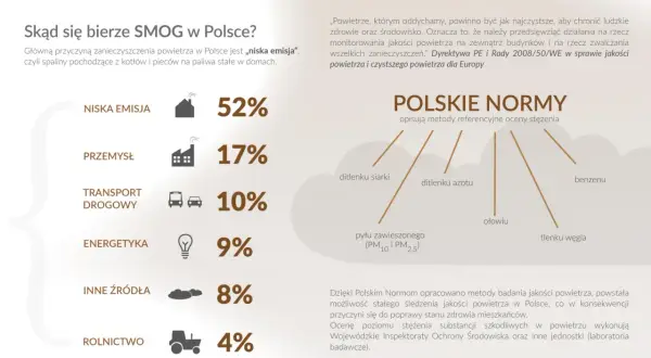Wykres pokazuje źródła smogu w Polsce, gdzie niska emisja (spaliny z domów) to 52%. Wymieniono też pył zawieszony (PM10 i PM2.5) jako jeden z problemów.