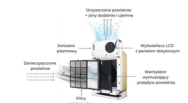 Schemat pokazuje, jak działa oczyszczacz powietrza: zanieczyszczone powietrze przechodzi przez filtry, jest jonizowane, a następnie wentylator wypuszcza czyste powietrze.