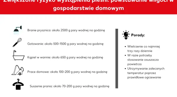 Zwiększone ryzyko pleśni przez wilgoć w domu: prysznic, gotowanie, kąpiel, prace domowe, suszenie prania. Porady: wietrzenie, osuszacz, ogrzewanie.