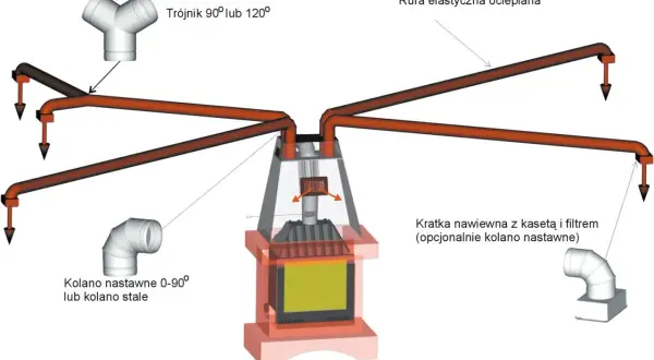 System dystrybucji gorącego powietrza (dgp) do kominka: trójnik, kolana, rury i kratki nawiewne.