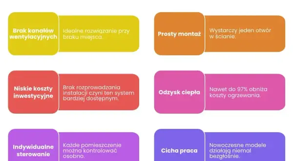 Zalety systemu wentylacji z odzyskiem ciepła: brak kanałów, prosty montaż, niskie koszty, odzysk ciepła do 97%, indywidualne sterowanie, cicha praca.