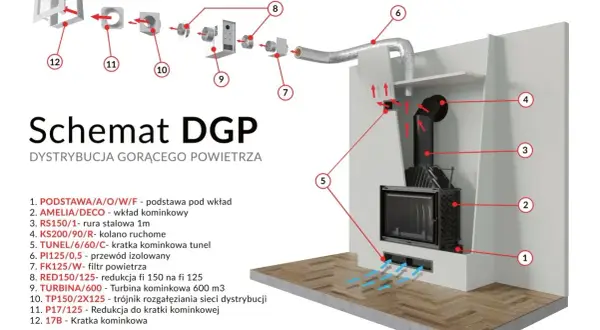 Schemat DGP pokazuje ogrzewanie domu kominkiem. Gorące powietrze z wkładu kominkowego jest rozprowadzane przez system kanałów i turbiny.
