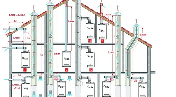 Schemat instalacji grzewczej z kotłami i systemem spalinowym. Widać pionowe kanały odprowadzające spaliny i powietrze.