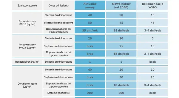 Tabela norm jakości powietrza. Pył zawieszony PM2.5 (pm2 5 co to jest) ma dopuszczalne stężenie średnioroczne 20 µg/m³, a średniodobowe brak.