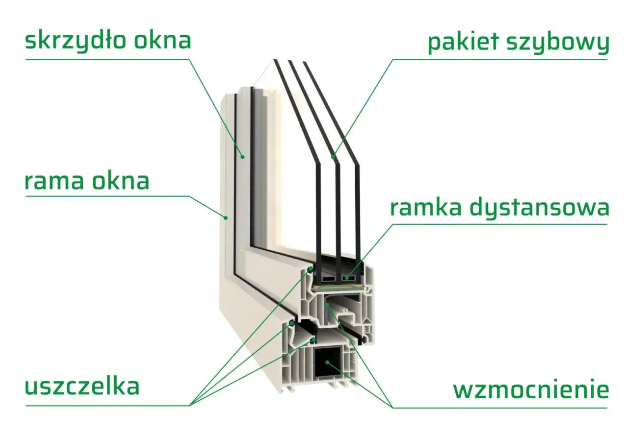 Przekrój okna z widocznym skrzydłem, ramą, pakietem szybowym, ramką dystansową, uszczelką i wzmocnieniem.