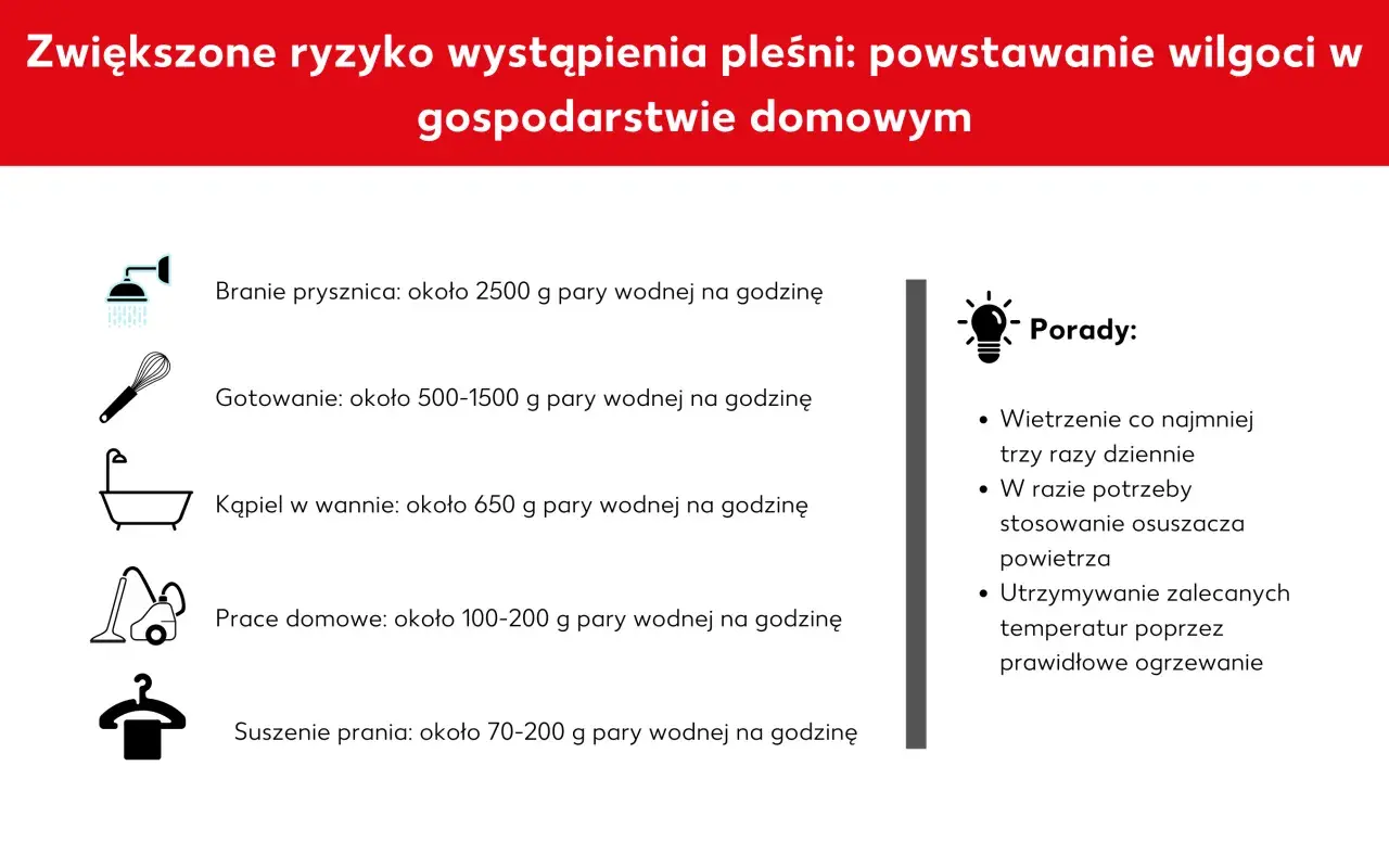 Zwiększone ryzyko pleśni przez wilgoć w domu: prysznic, gotowanie, kąpiel, prace domowe, suszenie prania. Porady: wietrzenie, osuszacz, ogrzewanie.