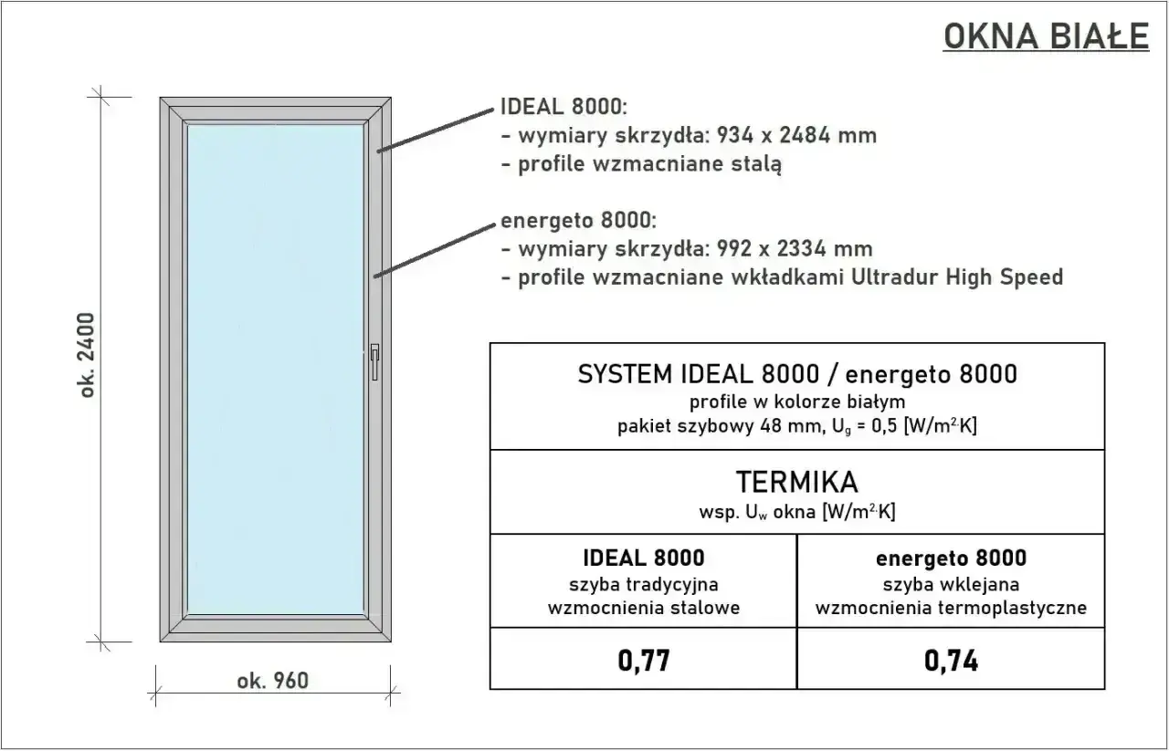 Białe okno z podanymi standardowymi wymiarami okien: 960x2400 mm. Opis techniczny profili i współczynników przenikania ciepła.