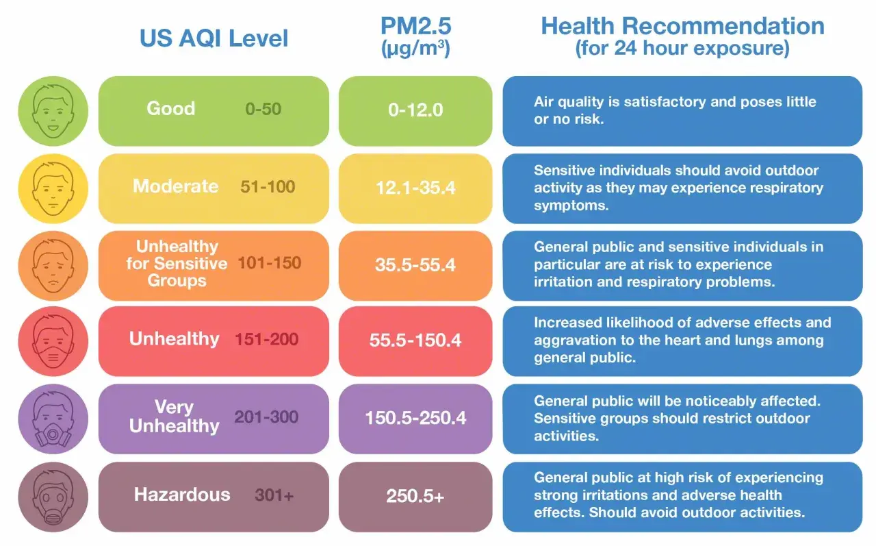 Tabela US AQI wyjaśnia, co to jest AQI, pokazując poziomy zanieczyszczenia PM2.5 i zalecenia zdrowotne.