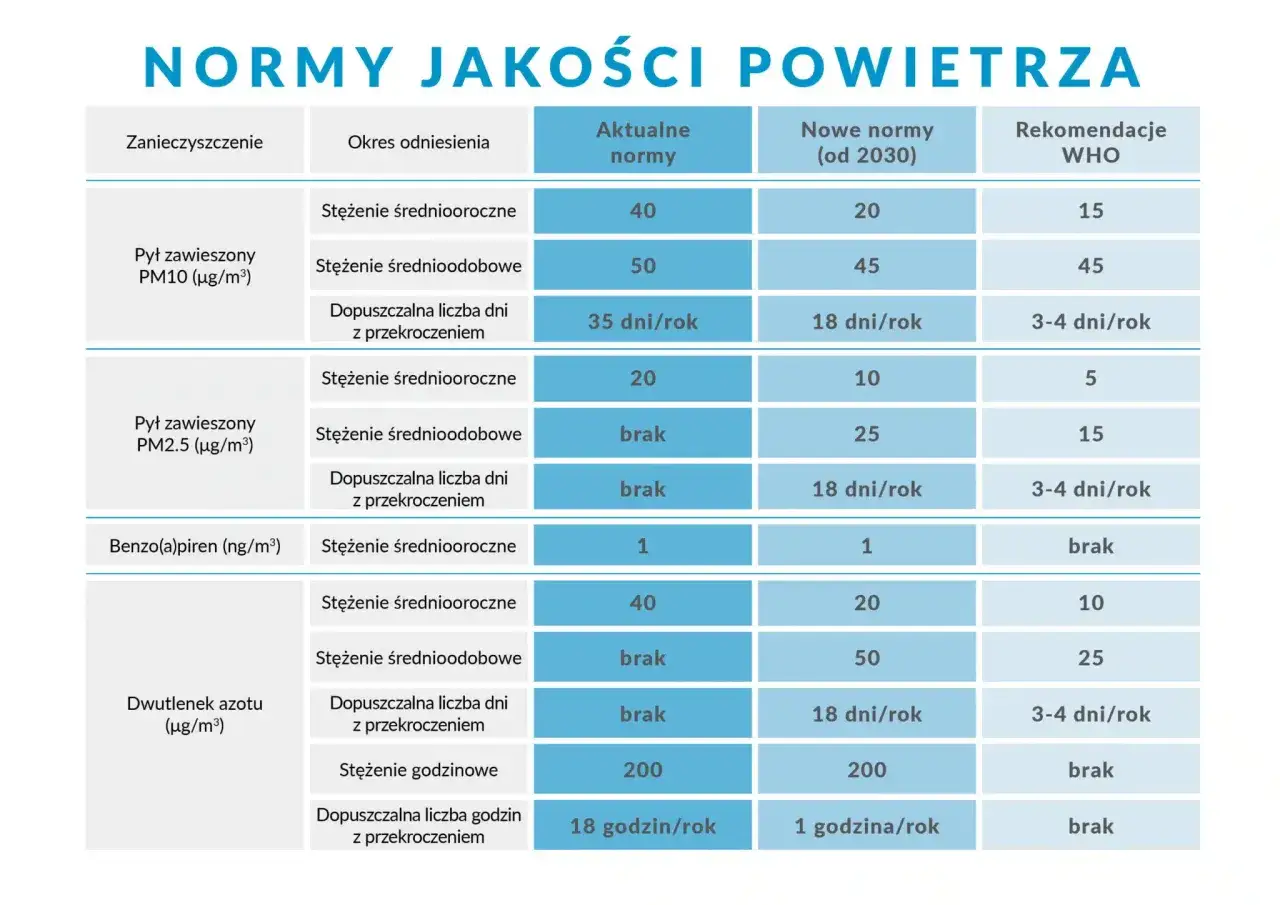 Tabela porównująca aktualne, nowe (od 2030) i rekomendowane przez WHO lzo normy zanieczyszczeń powietrza, w tym pyłów PM10, PM2.5, benzo(a)pirenu i dwutlenku azotu.