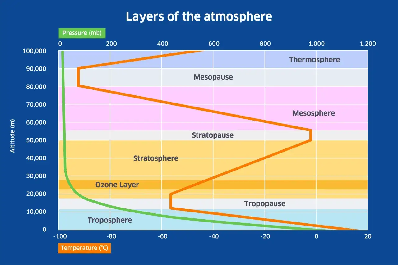 Wykres warstw atmosfery: troposfera, stratosfera z warstwą ozonową, mezosfera, termosfera. O3 to ozon.