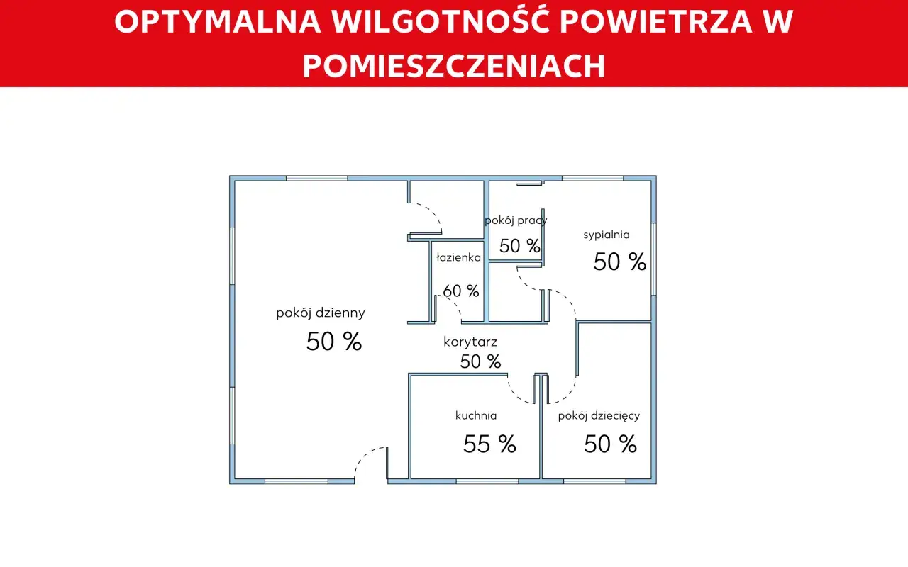 Schemat mieszkania z optymalną wilgotnością powietrza. W salonie, sypialni, pokoju pracy, dziecięcym i korytarzu wilgotność wynosi 50%, w kuchni 55%, a w łazience 60%.