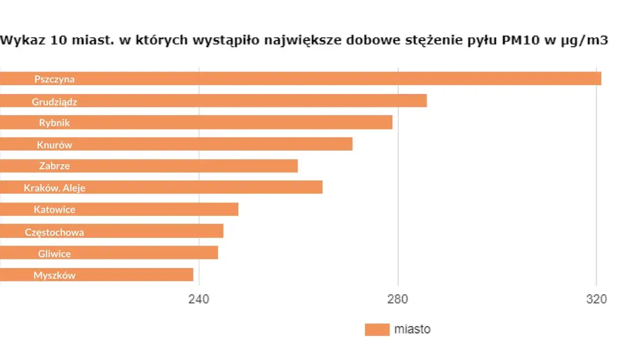 Wykres słupkowy pokazuje 10 miast z najwyższym dobowym stężeniem pyłu PM10, wskazując na problem zanieczyszczonego powietrza. Pszczyna ma najwyższe stężenie.