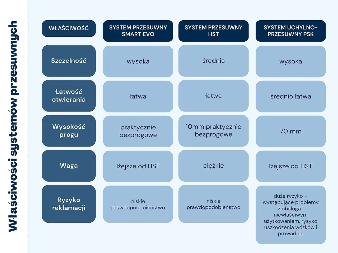Porównanie okien przesuwnych: rodzaje, szczelność, łatwość otwierania, próg, waga i ryzyko reklamacji.