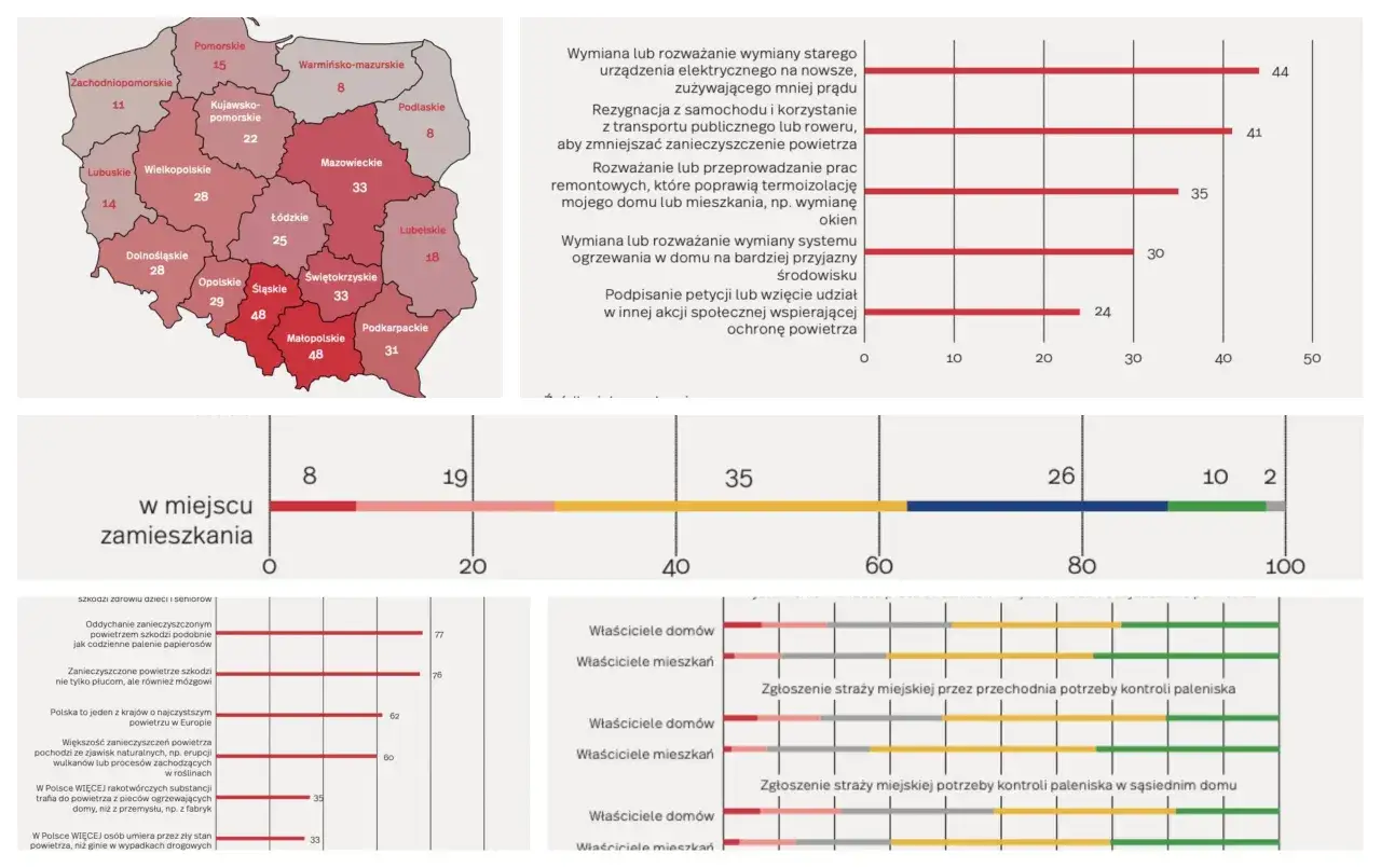 Mapa Polski z danymi o zanieczyszczeniu powietrza i wykresy dotyczące działań na rzecz jego poprawy.