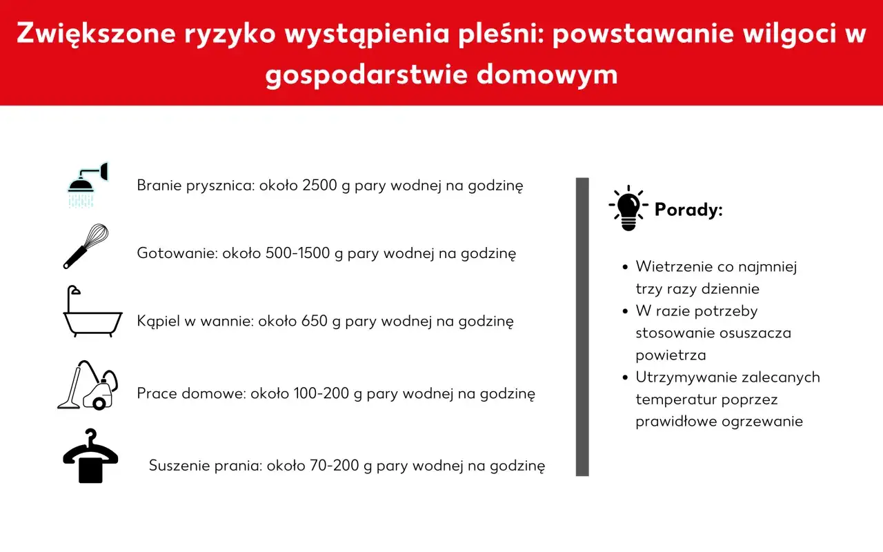 Wykres pokazuje, jak różne czynności domowe wpływają na wilgotność powietrza, a tym samym na ryzyko pleśni. Zwróć uwagę na prysznic i gotowanie.