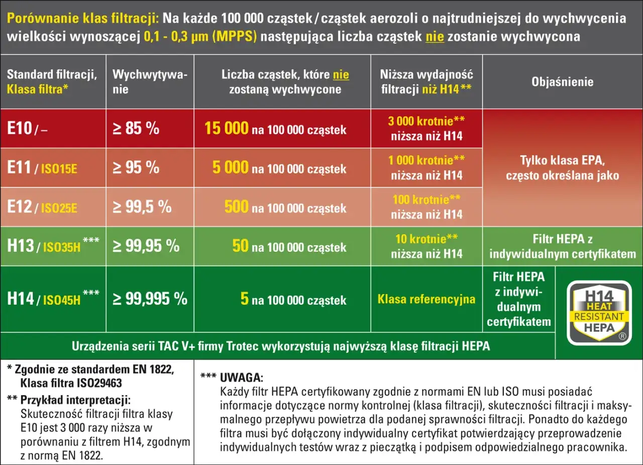 Tabela porównuje klasy filtracji, pokazując skuteczność filtrów HEPA. Najwyższa klasa H14 zatrzymuje 99,995% cząstek.