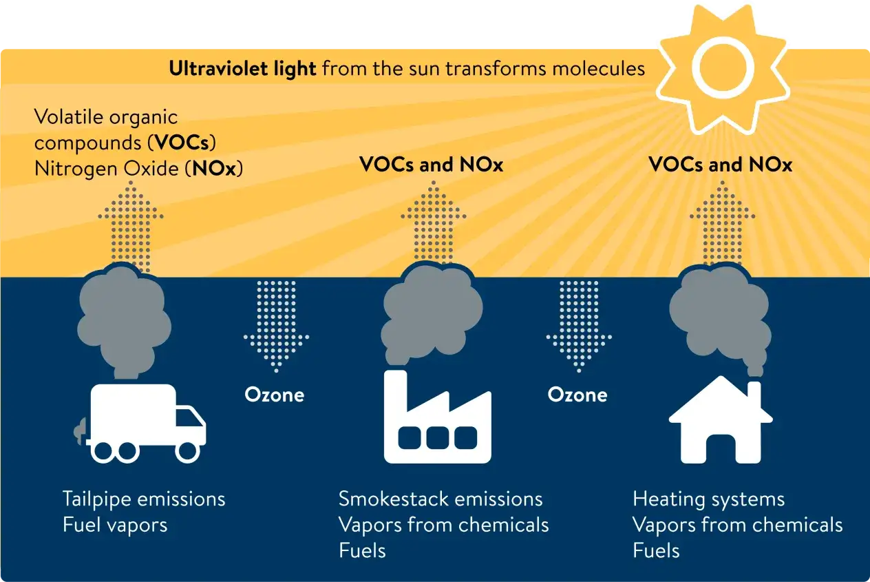 Słońce i promieniowanie UV tworzą o3 (ozon) z VOC i NOx z samochodów, fabryk i domów.