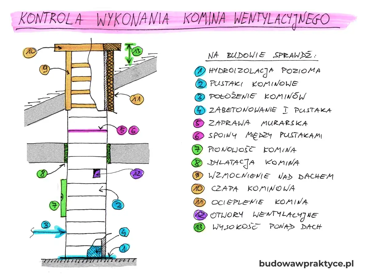 Schemat kontroli budowy komina wentylacyjnego. Pokazuje elementy takie jak pustaki, zaprawa, dylatacja i wzmocnienie nad dachem.