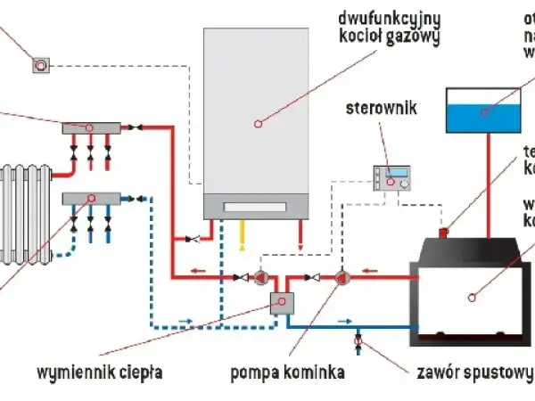 Schemat instalacji grzewczej z kotłem gazowym, grzejnikiem, kominkiem i pompą.