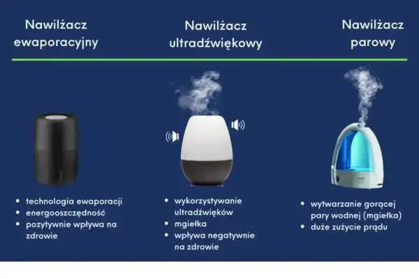 Porównanie nawilżaczy: ewaporacyjny (zdrowie, oszczędność), ultradźwiękowy (mgiełka, negatywny wpływ na zdrowie), parowy (gorąca para, duże zużycie prądu).