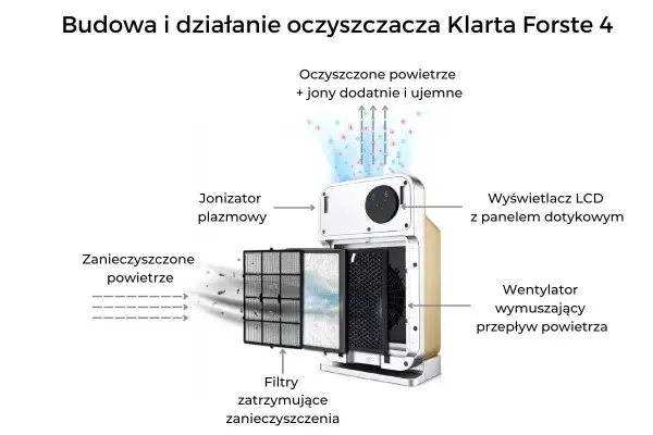 Schemat pokazuje, jak działa oczyszczacz powietrza: zanieczyszczone powietrze przechodzi przez filtry, jest jonizowane, a następnie wentylator wypuszcza czyste powietrze.