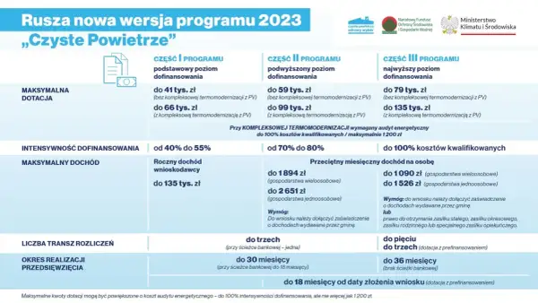 Program "Czyste Powietrze" oferuje dotacje na termomodernizację, poprawiając czyste powietrze i zmniejszając współczynnik przenikania ciepła okien.