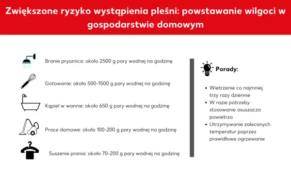 Zwiększone ryzyko pleśni przez wilgoć w domu: prysznic, gotowanie, kąpiel, prace domowe, suszenie prania. Porady: wietrzenie, osuszacz, ogrzewanie.
