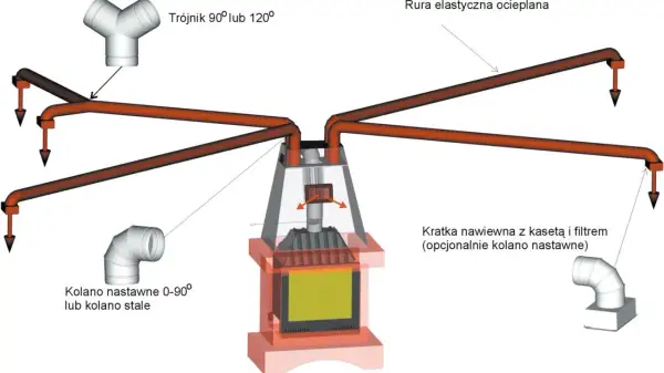 System dystrybucji gorącego powietrza (dgp) do kominka: trójnik, kolana, rury i kratki nawiewne.