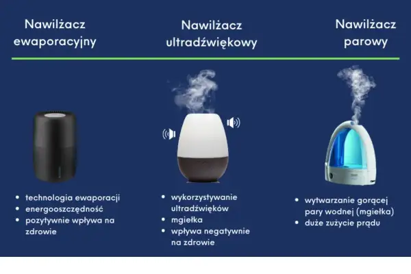 Porównanie nawilżaczy: ewaporacyjny, ultradźwiękowy i parowy. Dowiedz się, jak używać nawilżacz powietrza, by poprawić zdrowie.