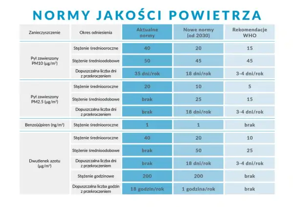 Tabela porównuje aktualne, nowe (od 2030) i rekomendowane przez WHO normy jakości powietrza dla pyłów PM10, PM2.5, benzo(a)pirenu i dwutlenku azotu.