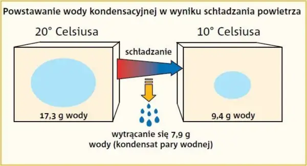 Ilustracja pokazuje, jak jednostka wilgotności powietrza zmienia się przy schładzaniu. Powietrze o temperaturze 20°C zawiera 17,3 g wody, a po schłodzeniu do 10°C, 7,9 g wody skrapla się.