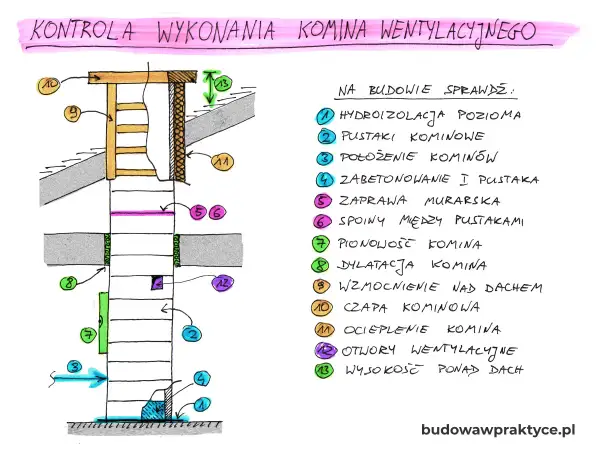 Schemat kontroli budowy komina wentylacyjnego, uwzględniający m.in. hydroizolację, pustaki, zaprawę, pionowość i otwory wentylacyjne.
