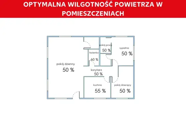 Schemat mieszkania z optymalnym wzorem na wilgotność powietrza: 50% w większości pomieszczeń, 55% w kuchni, 60% w łazience.