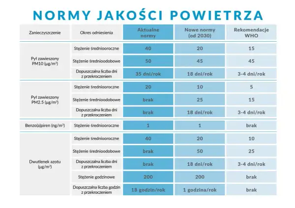 Tabela norm jakości powietrza. Pył zawieszony PM2.5 (pm2 5 co to jest) ma dopuszczalne stężenie średnioroczne 20 µg/m³, a średniodobowe brak.