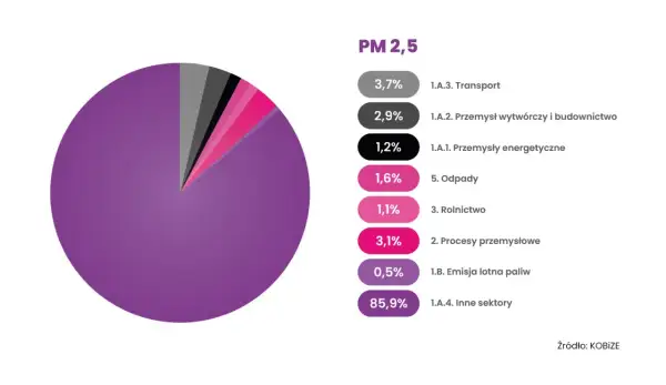 Wykres kołowy pokazuje, co jest w powietrzu: 85,9% to inne sektory, 3,7% transport, 3,1% procesy przemysłowe, 2,9% przemysł wytwórczy i budownictwo, 1,6% odpady, 1,2% przemysły energetyczne, 1,1% rolnictwo, 0,5% emisja lotna paliw.