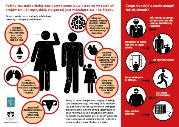 Smog, czyli PM10, szkodzi zdrowiu: problemy z oddychaniem, sercem, mózgiem. Unikaj wychodzenia na zewnątrz, wietrzenia i wysiłku fizycznego.