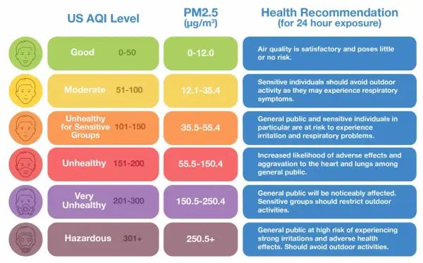 Tabela US AQI wyjaśnia, co to jest AQI, pokazując poziomy zanieczyszczenia PM2.5 i zalecenia zdrowotne.